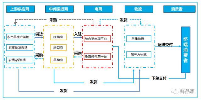 生鲜电商供应链结构如下图所示.