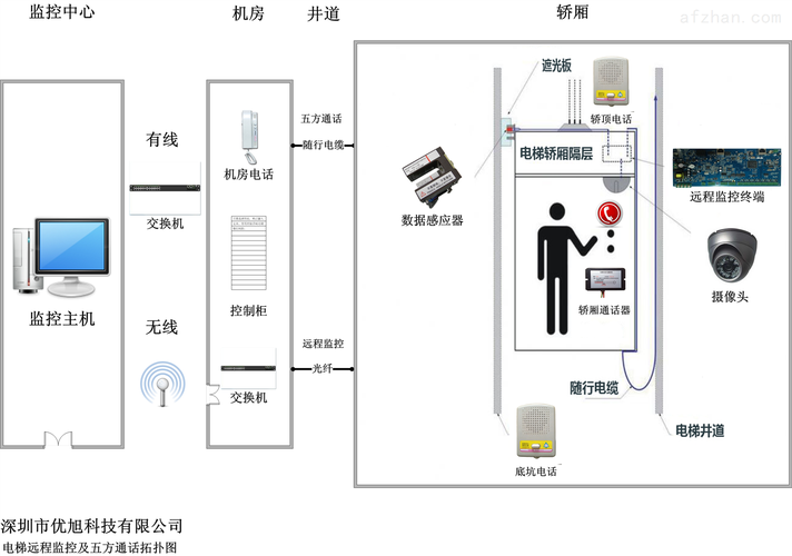 电梯无线远程监控系统acfc1000