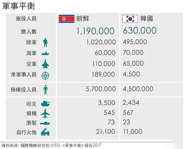 朝鲜的军事开支估计占据国内生产总值(gdp)的25%,几乎所有朝鲜男性都