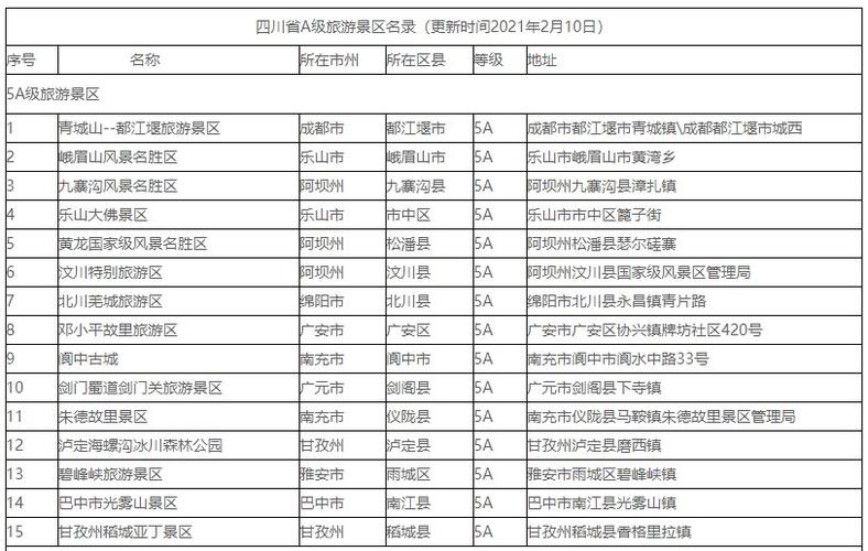 5a级旅游景区(15个)(更新时间2021年2月10日)四川a级旅游景区名录表