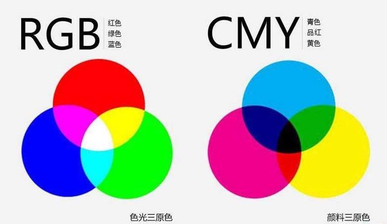 光三原色和颜料三原色是基础 红=黄 品,绿=黄 青,兰=品 青;两个相邻色