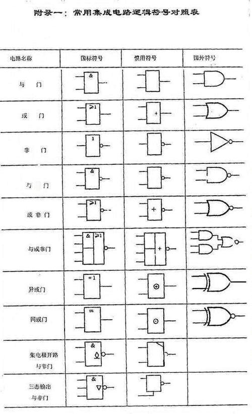 常用集成门电路的逻辑符号对照表