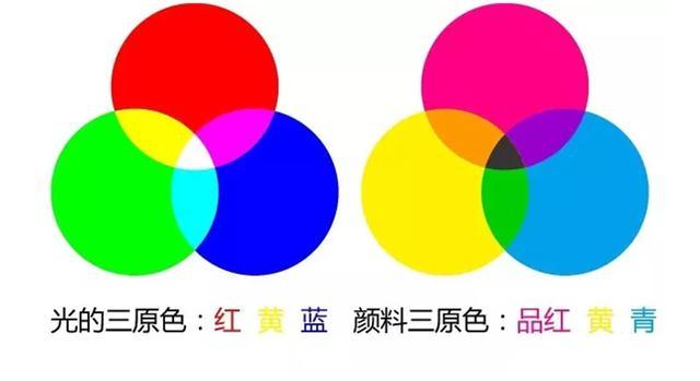 三原色分类:光的三原色和颜料三原色 光的三原色:红 red   绿 green