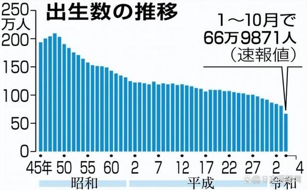 据厚劳省统计,日本2022年1月~10月出生的新生儿人数为66万9871人,连续