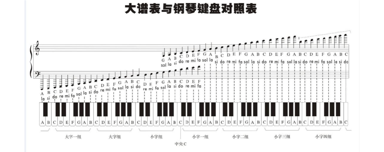 大谱表与钢琴键盘对照表_文档下载
