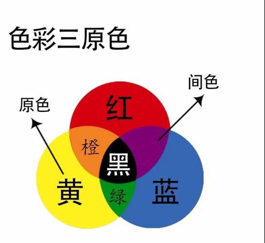 三间色,三原色是哪三种颜色 ?红黄蓝为什么称为三原色-贤集网