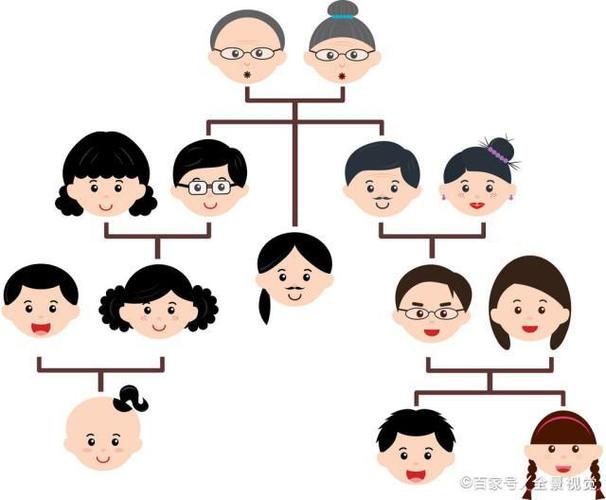 如 家庭的族谱是树形结构的最典型例证