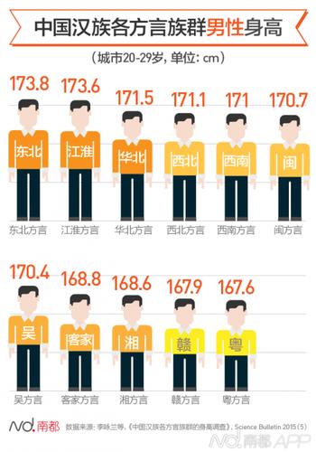 中国汉族各方言族群男性身高