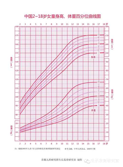 2～18 岁女童身长,体重百分位曲线图图片来源:首都儿研所生长发育研究