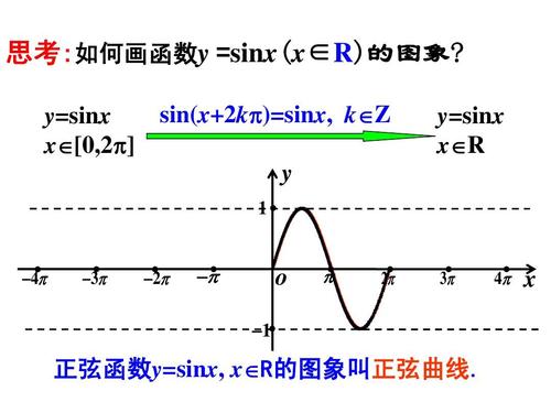 y=sinx x [0,2   sin(x 2k )=sinx, k z y 1             y=sinx x r