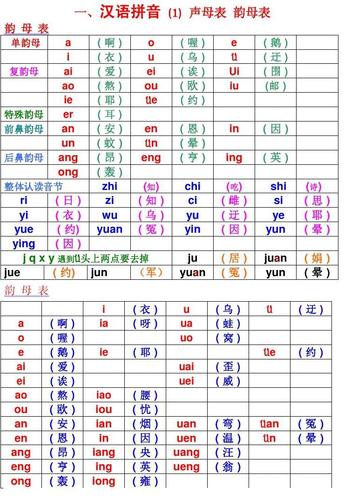 汉语拼音声母表,韵母表,整体认读及声调