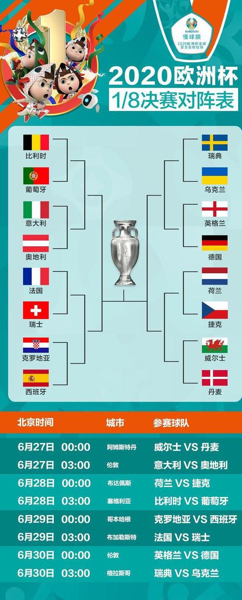 2020欧洲杯淘汰赛对阵形势出炉夺冠热门齐聚上半区