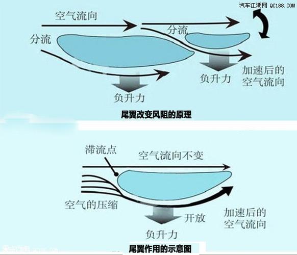 【图】高翘炫 细说空气动力学套件之"尾翼"_汽车江湖