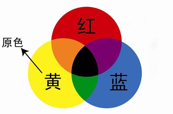从颜色混合原理上讲,一般分为光学三原色(遵循颜色加法原理)和印刷