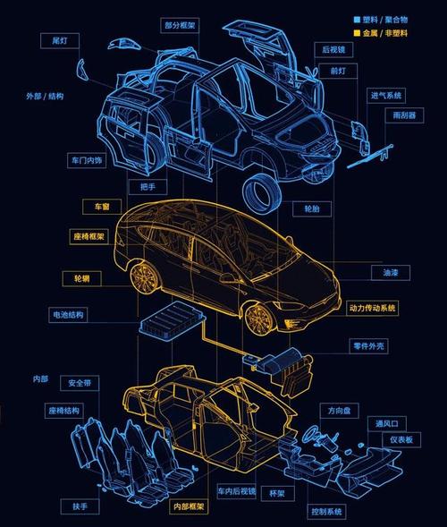 从汽车解剖图可以看出塑料在汽车零件制造中占有重要地位.