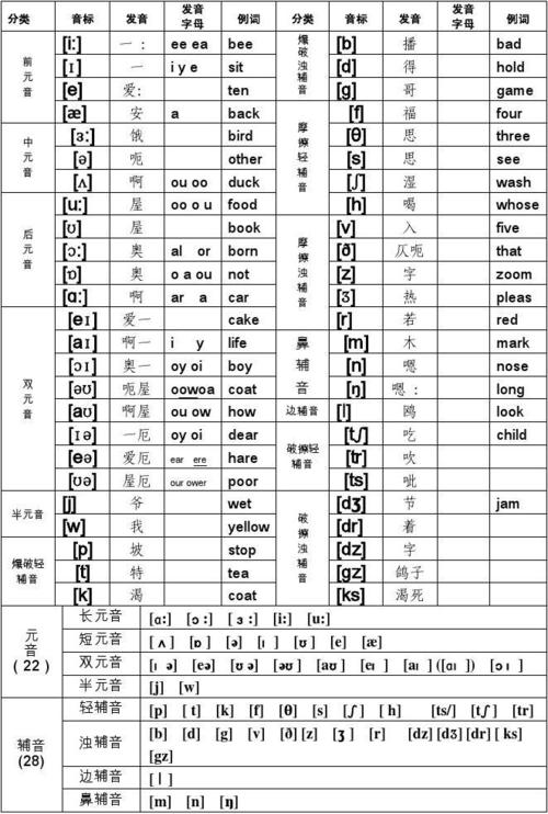 英语国际音标陕西话发音简表(50个)