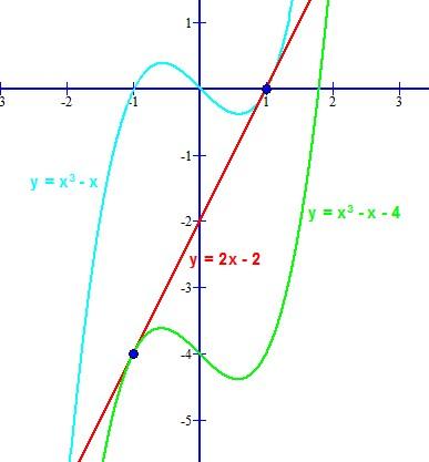 曲线y=x三次方-x b与直线l:y=2x-2相切,求常数b的值