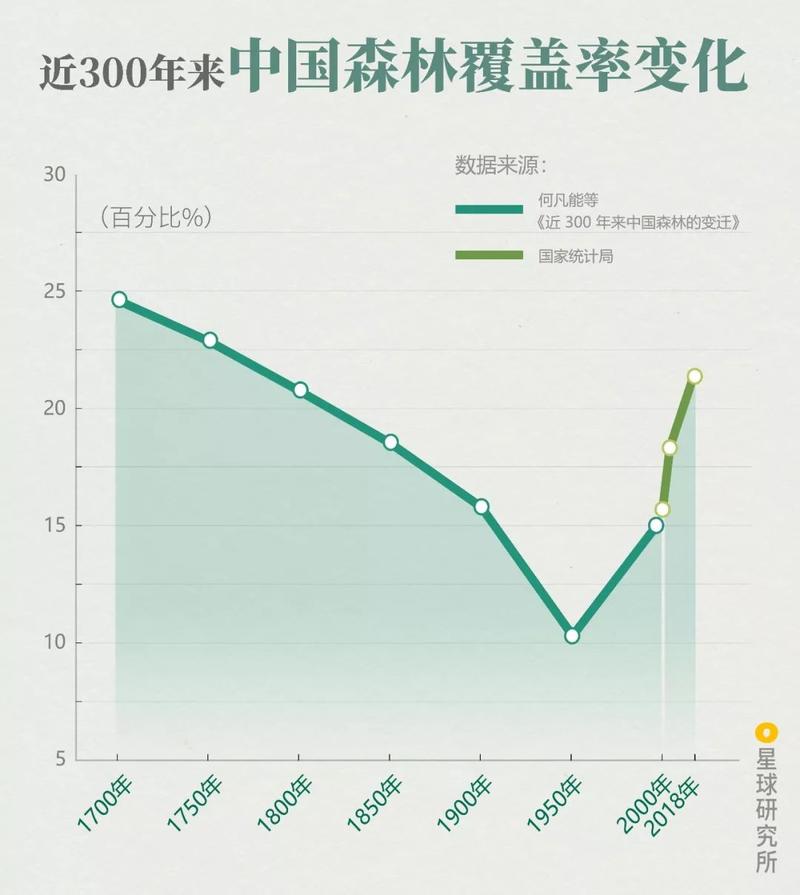 近300年来中国森林覆盖率变化趋势,根据国家统计局数据,截至2018年