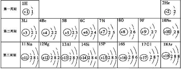 (4分)下表是元素周期表中的1～18号元素原子核外电子排布,我们对它