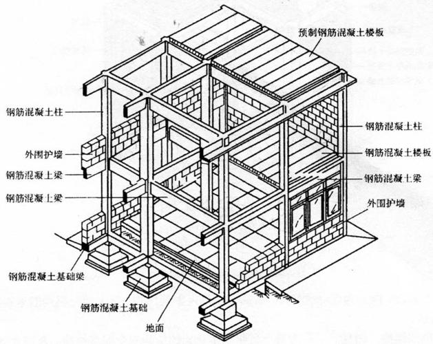 图2-15底层内框架承重结构建筑(2)全框架结构由柱,梁作为整个房屋承重