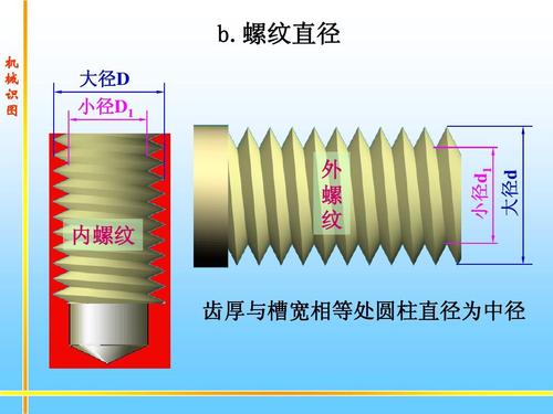 螺纹直径 机 械 识    大径d 小径d1 内螺纹 外 螺 纹 齿厚与槽宽相等