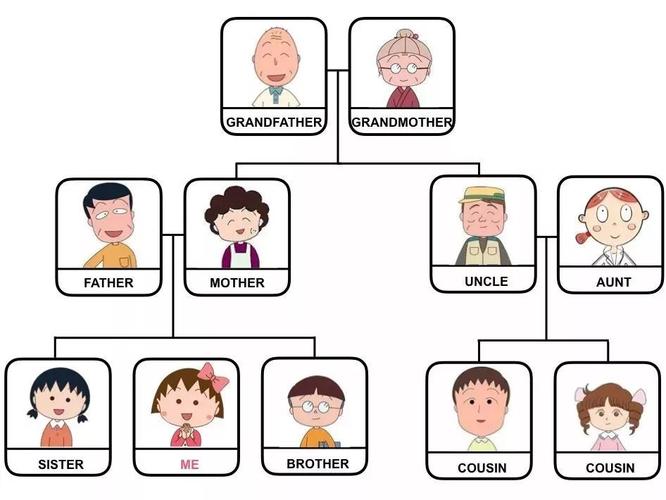 原来美乐树的小朋友们在学习有关家庭成员的英文,他们进行了角色扮演.