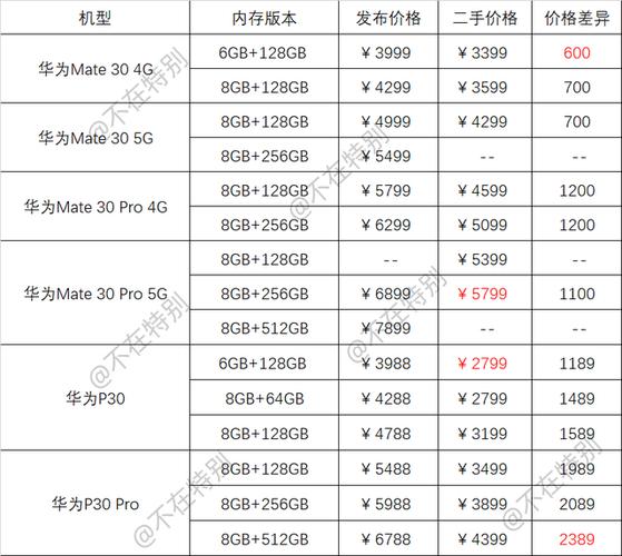 华为开卖二手机,两年前的mate30 pro 5g手机,售价到达5799元