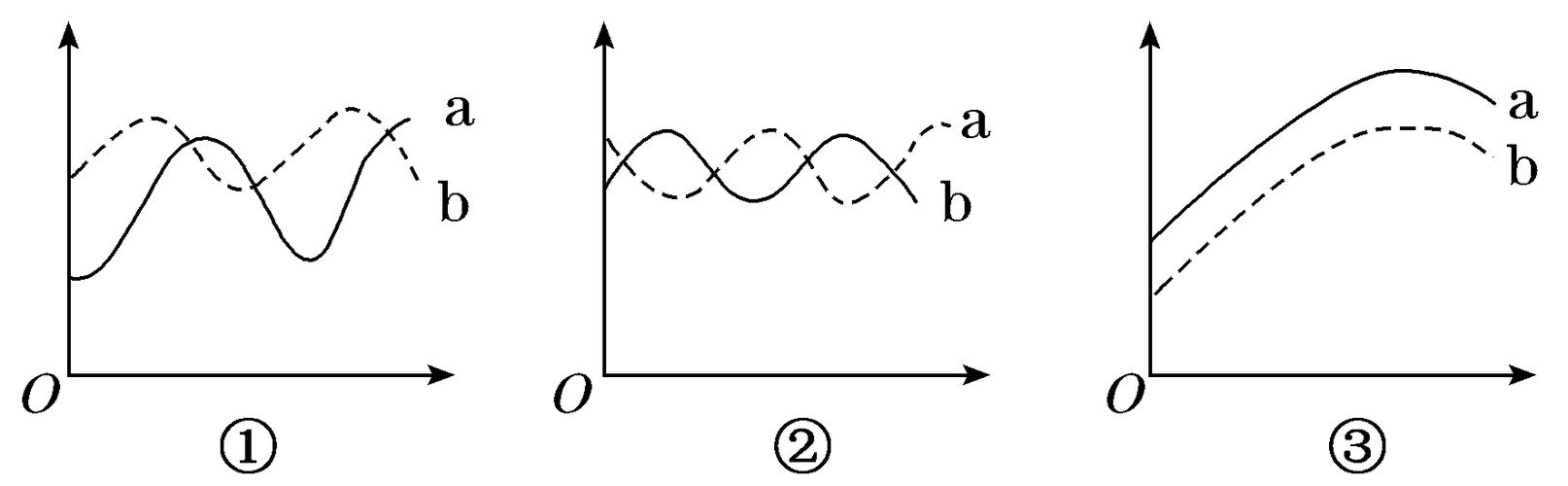 狐与兔的种间关系示意图(纵轴表示个体数,横轴表示时间),请据图回答